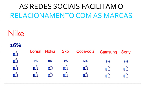 Nossos hábitos nas redes sociais [Infográfico]. A gigante Nike aparece como a companhia que mais interage com o consumidor brasileiro, chegando a apresentar o dobro de resultado que outras grandes como Loreal, Nokia, Skol, Coca-cola, Sansung e Sony.